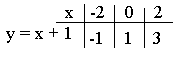 Tabell for x = - 2, x = 0 og x = 2. Da er y lik -1, 1, og 3.